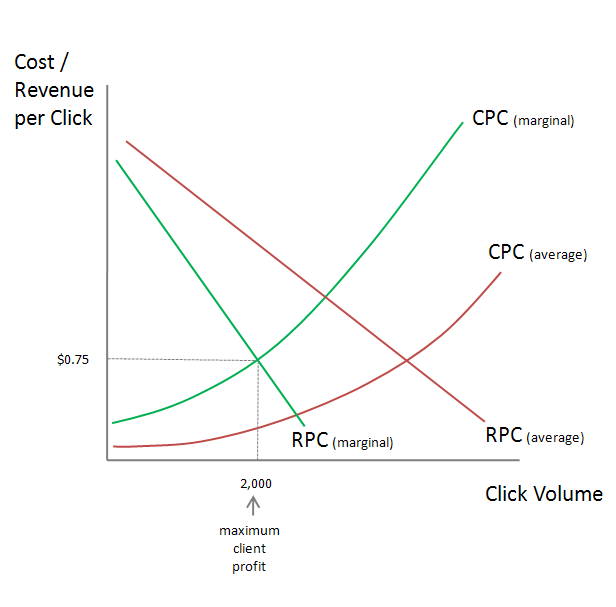 Default cost. Average revenue curve. Total revenue график. Marginal revenue curve. Marginal revenue Formula.