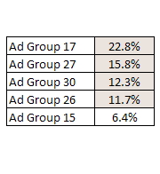 Google AdWords ad groups