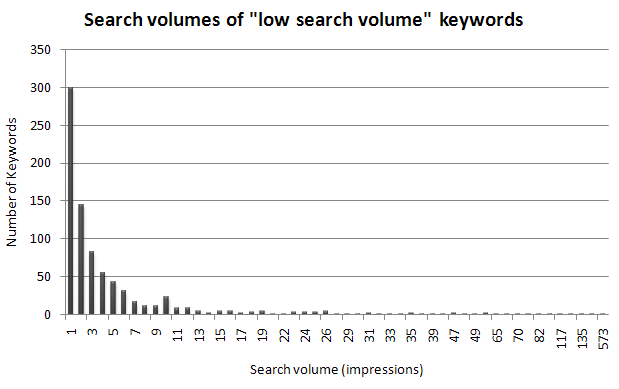Google AdWords Low Search Volume Impressions Graph