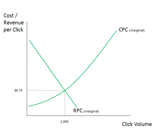 Upward Sloping Marginal Cost (MC) Curve