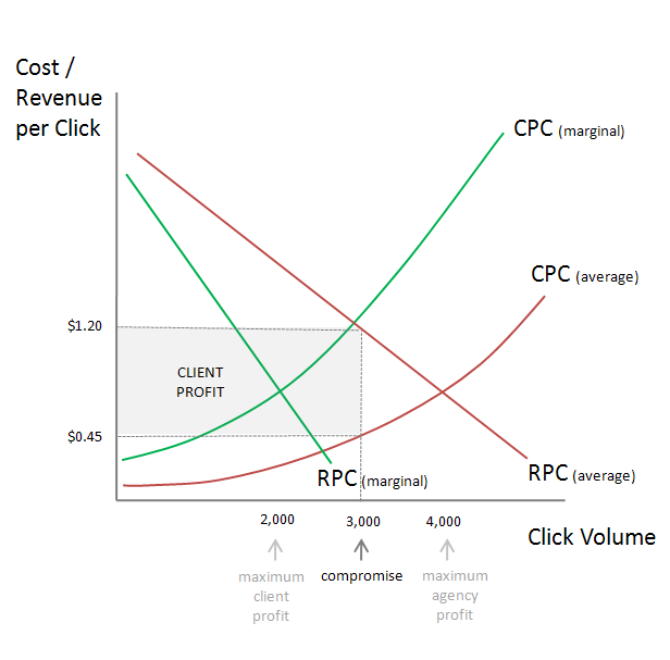 Paid search markup model is inefficient