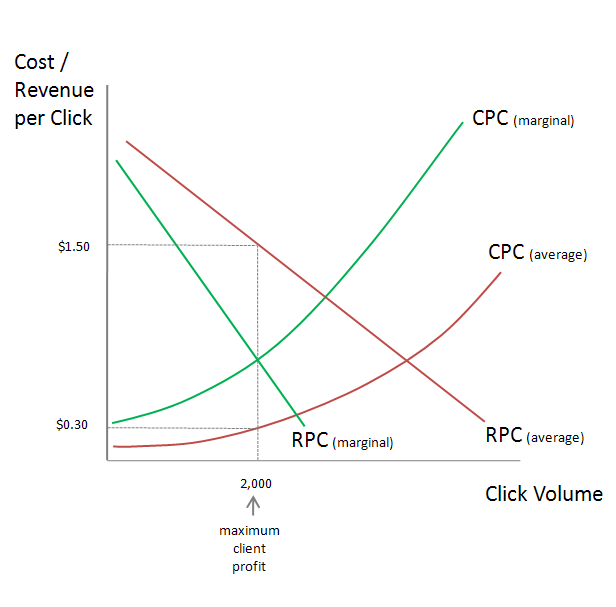 PPC Pricing Markup Model