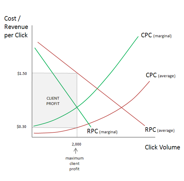 Profit from Percentage of Spend PPC Model