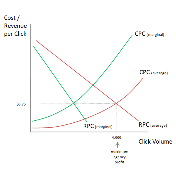 AdWords agency has incentive to spend as much as possible