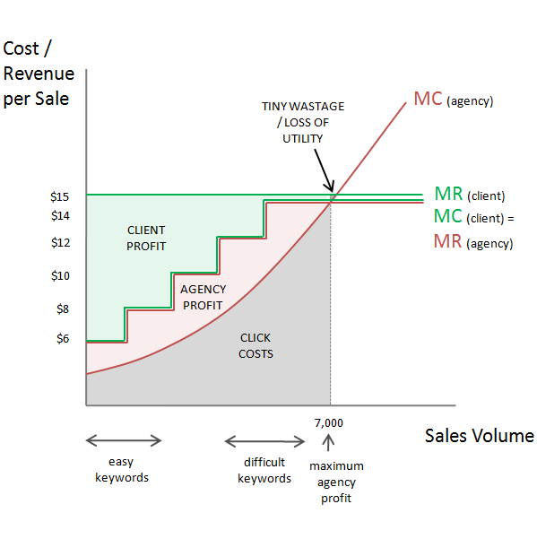 SEM Performance Pricing - Progressive Cost Per Action Model