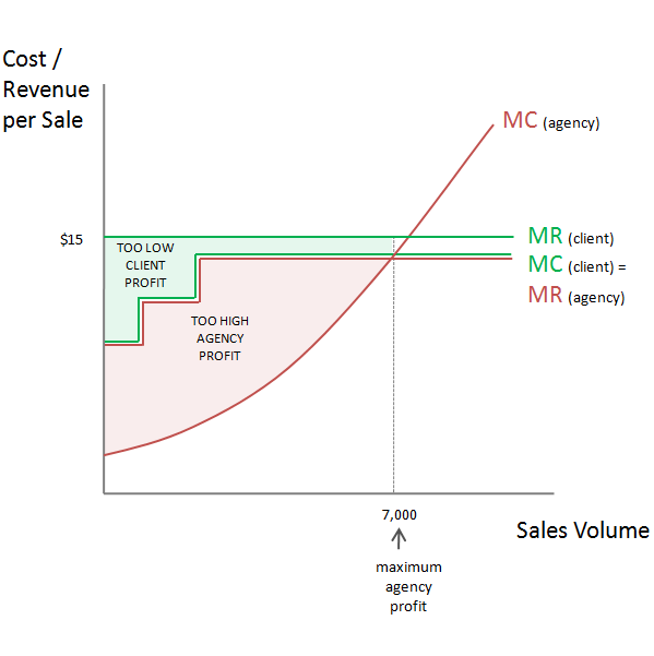 SEM Pricing Model - Cost Per Action Pricing