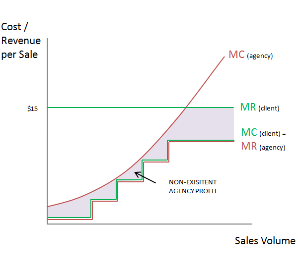 Cost Per Sale (CPS) Pricing Model