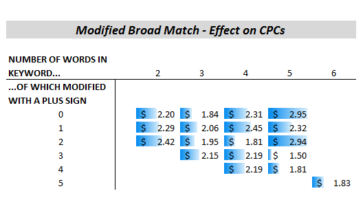 modified broad match adwords