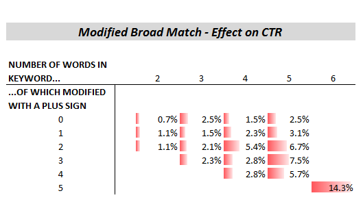 broad match modifier click through rate (CTR)