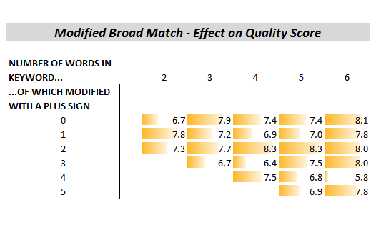 modifed broad match adwords quality score