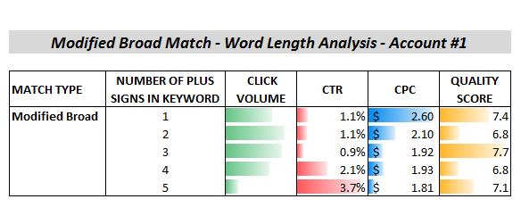 broad match modifier word length analysis